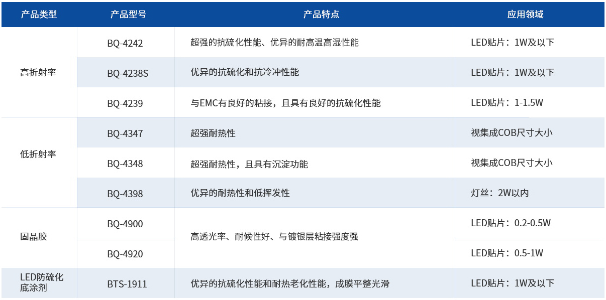 LED封装材料分类